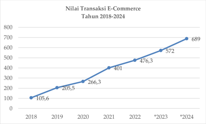 Peluang Bisnis Digital di Indonesia: Dari E-commerce hingga AI