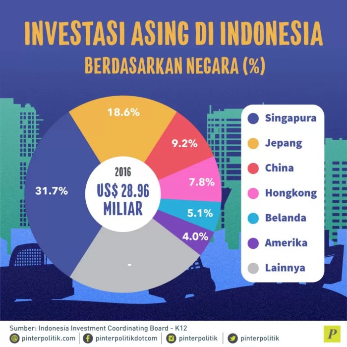 Investasi Asing dan Peluang Bisnis Lokal di Indonesia